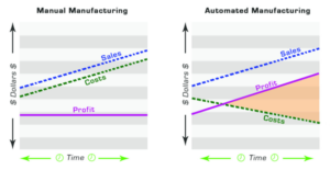 Midwest Engineered Systems ROI